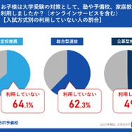 入試方式別の利用していない人の割合