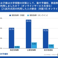 入試方式別の利用した人の割合