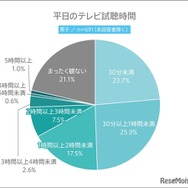 平日のテレビ視聴時間（男子）