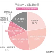 平日のテレビ視聴時間（女子）