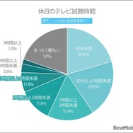 休日のテレビ視聴時間（男子）