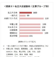 私立大志望動向（主要グループ別）