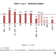 私立大 学部系統別の志望動向