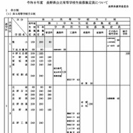 令和8年度 長野県公立高等学校生徒募集定員