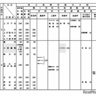 令和8年度 長野県公立高等学校生徒募集定員