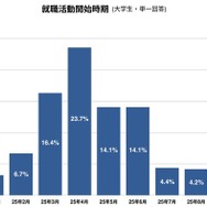 就職活動開始時期