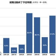 就職活動終了予定時期