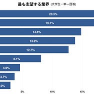 もっとも志望する業界