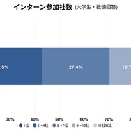 インターンシップ参加社数