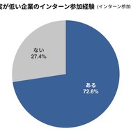 入社志望度が低い企業のインターン参加経験