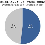 入社志望度が低い企業へのインターン参加後、志望度が高まった経験