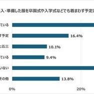 七五三用に購入・準備した服を卒園式や入学式などでも着回す予定はありますか？