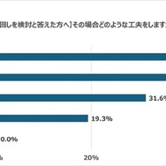 着回すとき、どのような工夫をしますか？