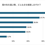 服の色を選ぶ際、どんな点を意識しますか？