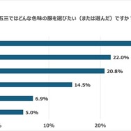 七五三ではどんな色味の服を選びたい（または選んだ）ですか？