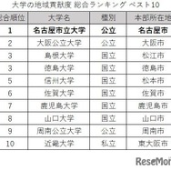 大学の地域貢献度 総合ランキング