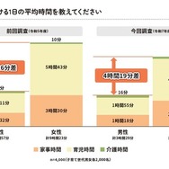 家事、育児、介護にかける1日の平均時間