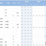 早稲田大学（一部）