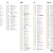 EFEPI英語能力指数世界ランキング