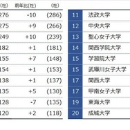 女性社長社数 出身大学別