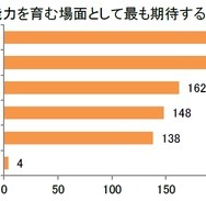 子供が学校で非認知能力を育む場面としてもっとも期待するもの