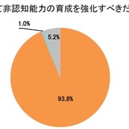 今後、学校教育において非認知能力の育成を強化すべきだと思うか