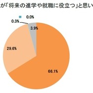 非認知能力の育成が将来の進学や就職に役立つと思うか