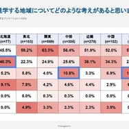 保護者はあなたが進学する地域についてどのような考えがあると思いますか