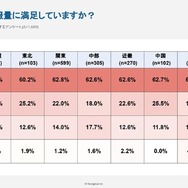 大学についての情報量に満足していますか