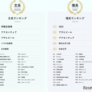 文系・理系別の総合ランキング