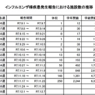 インフルエンザ様疾患発生報告における施設数の推移