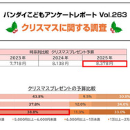 クリスマスプレゼントの予算