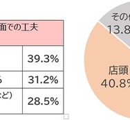 クリスマスプレゼント購入時の価格面での工夫
