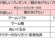 子供が欲しい／親が実際にあげたいと思うプレゼント