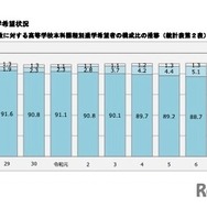 卒業予定者総数に対する高校本科課程別進学希望者の構成比の推移