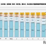 高校本科（全日制・定時制）県内・県外別、国公立・私立別および通信制進学希望状況の構成比の推移