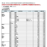 県内公立高等学校進学希望者の高校別希望状況【全日制普通科】