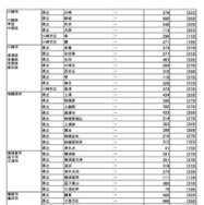 県内公立高等学校進学希望者の高校別希望状況【全日制普通科】