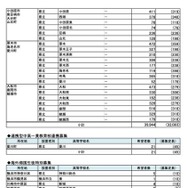 県内公立高等学校進学希望者の高校別希望状況【全日制普通科】