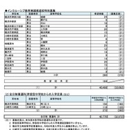 県内公立高等学校進学希望者の高校別希望状況【全日制普通科】