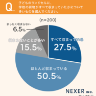 子供のランドセルに学校の荷物がすべて収まっていましたか