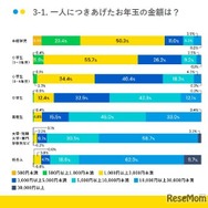 1人につきあげたお年玉の金額は？