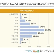 初めてのネッ友はいつごろできた？