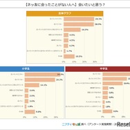 会いたいと思う？