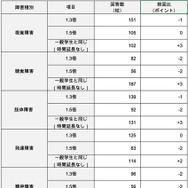試験時間の配慮