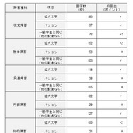 解答方法の配慮