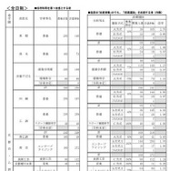 公立高等学校 学校別・学科別志望状況