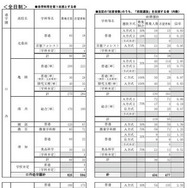 公立高等学校 学校別・学科別志望状況