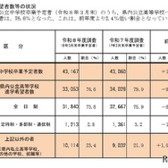 令和8年度高等学校進学希望者数等動向調査（2025年11月10日現在）