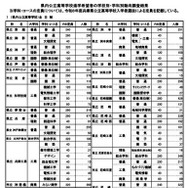 全日制公立高校の進学希望動向